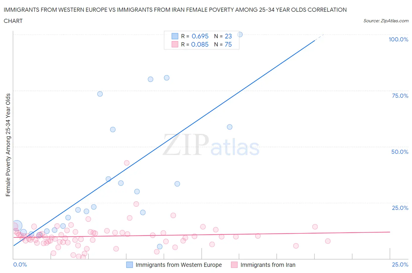 Immigrants from Western Europe vs Immigrants from Iran Female Poverty Among 25-34 Year Olds