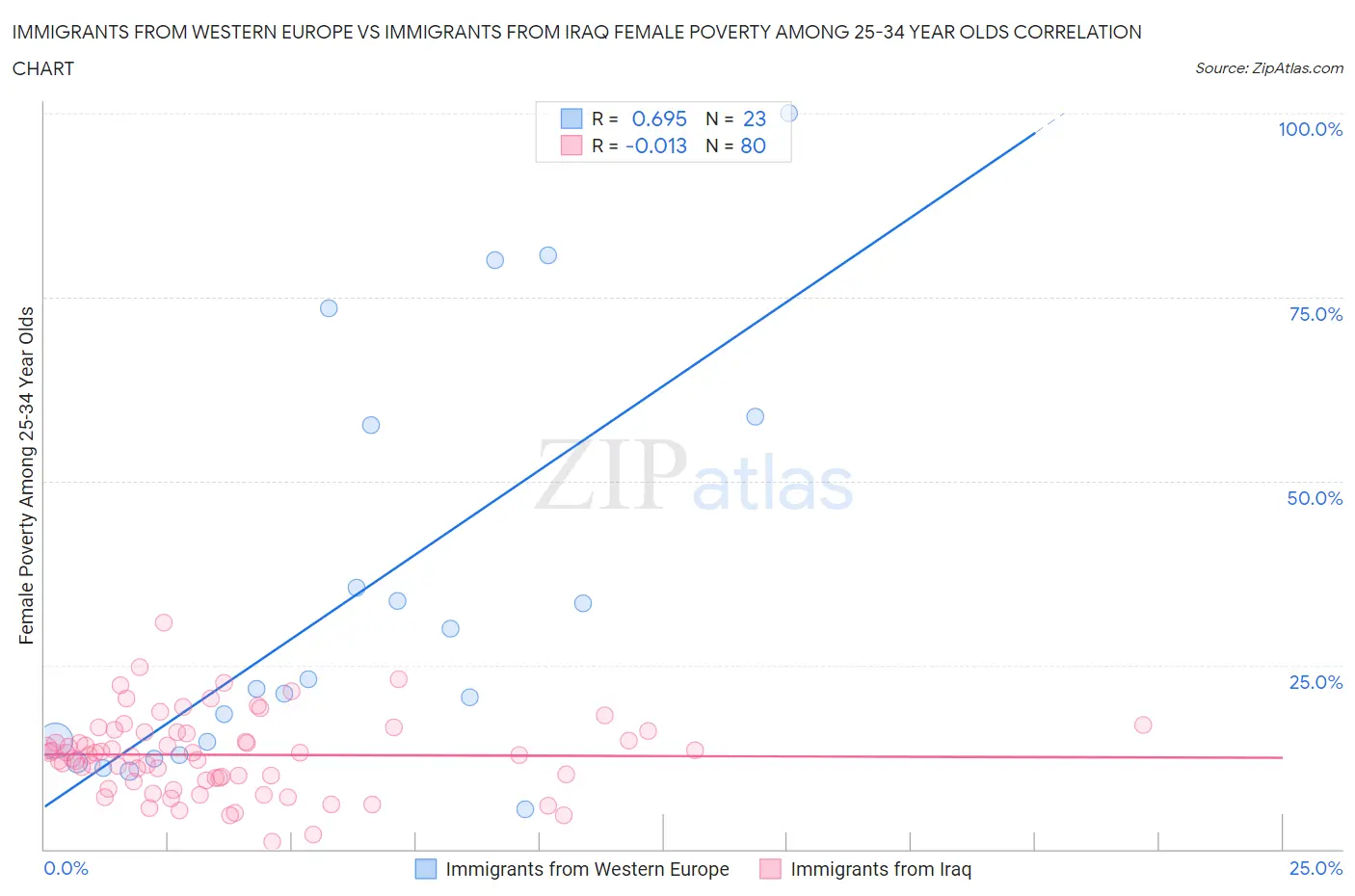 Immigrants from Western Europe vs Immigrants from Iraq Female Poverty Among 25-34 Year Olds