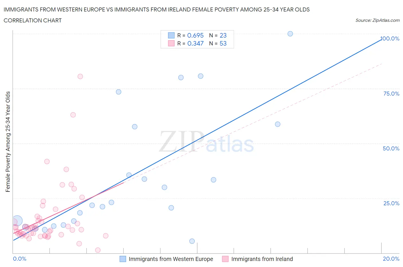Immigrants from Western Europe vs Immigrants from Ireland Female Poverty Among 25-34 Year Olds