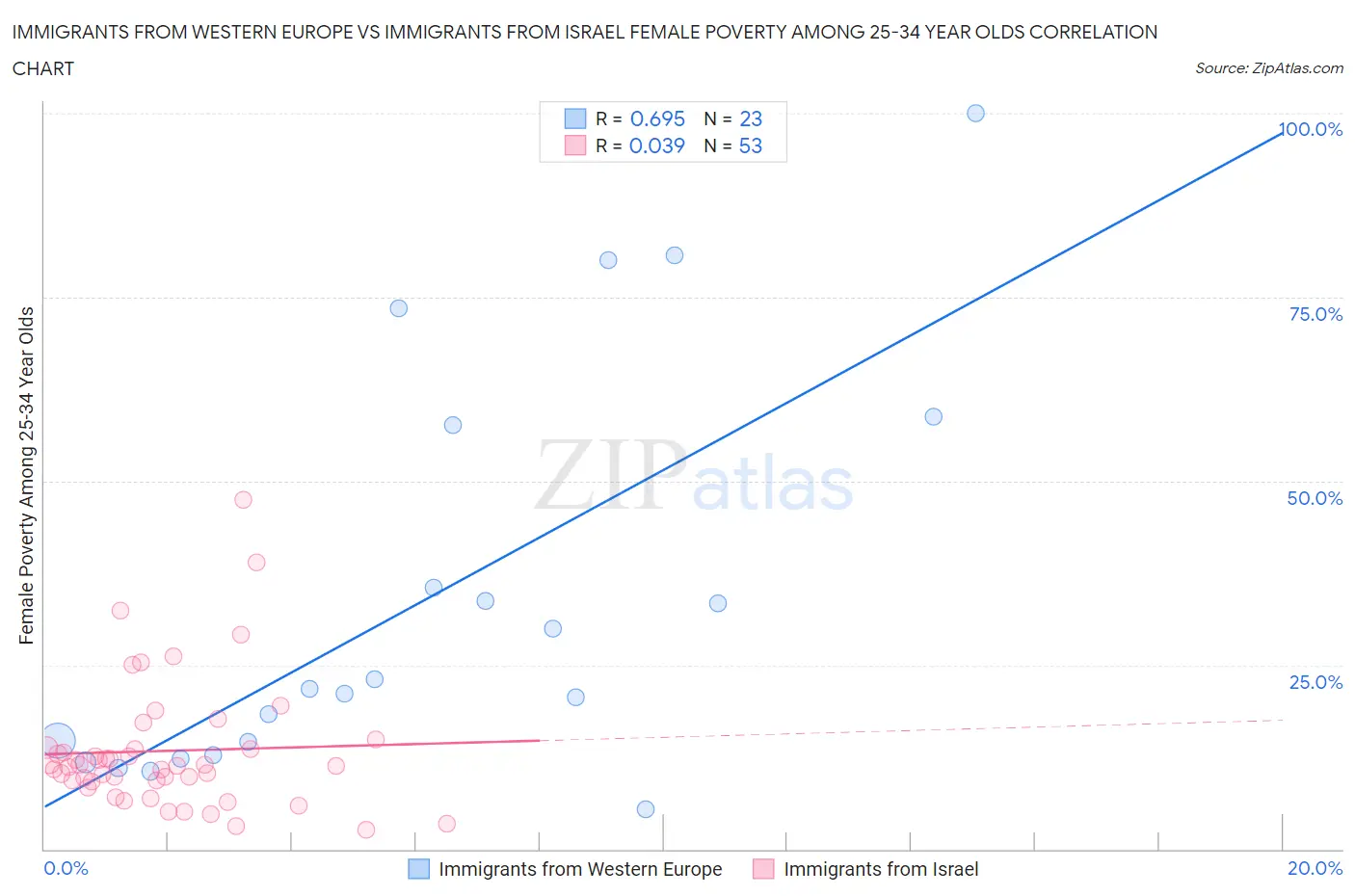 Immigrants from Western Europe vs Immigrants from Israel Female Poverty Among 25-34 Year Olds