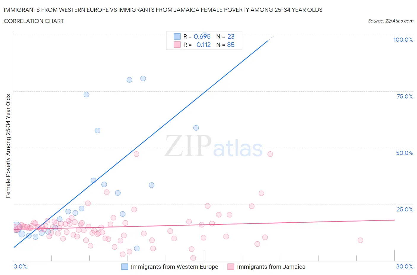 Immigrants from Western Europe vs Immigrants from Jamaica Female Poverty Among 25-34 Year Olds