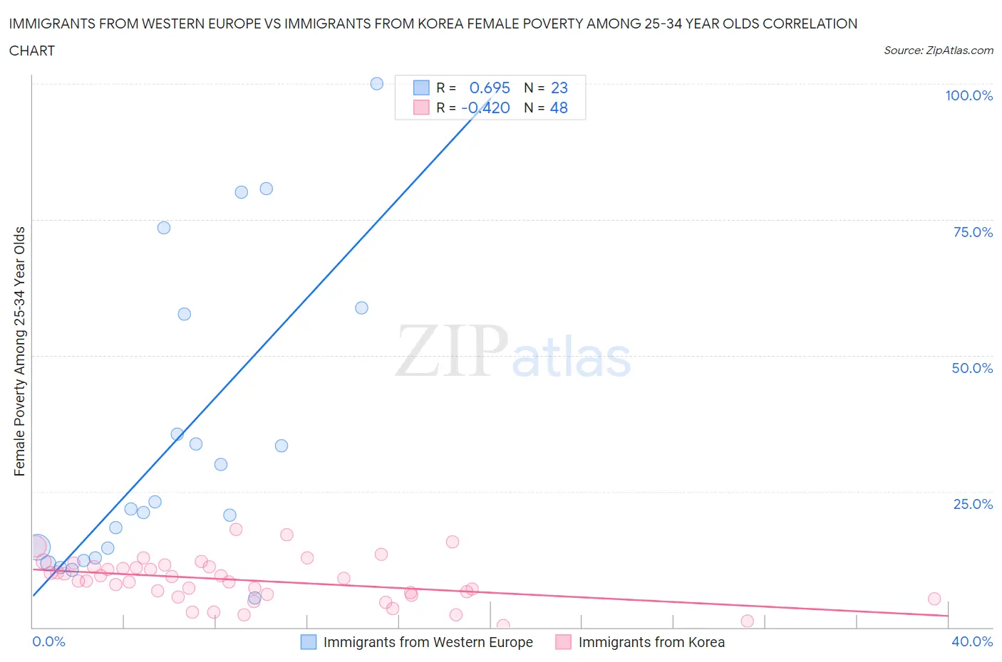 Immigrants from Western Europe vs Immigrants from Korea Female Poverty Among 25-34 Year Olds