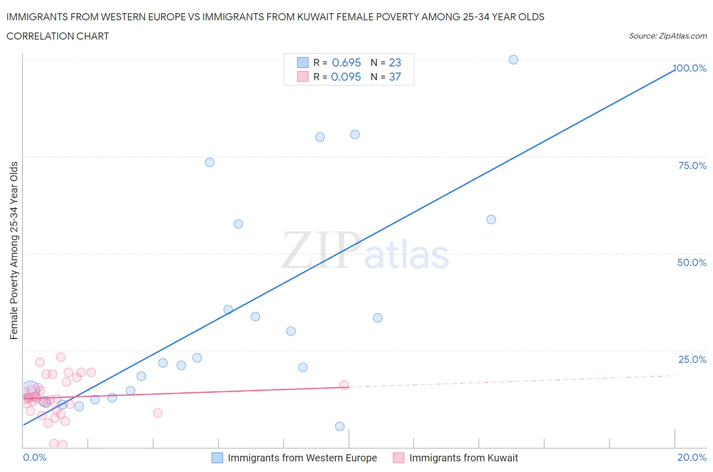 Immigrants from Western Europe vs Immigrants from Kuwait Female Poverty Among 25-34 Year Olds