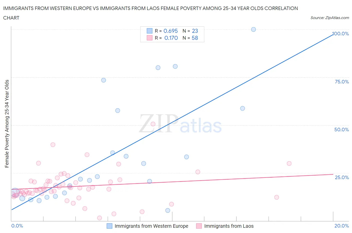 Immigrants from Western Europe vs Immigrants from Laos Female Poverty Among 25-34 Year Olds