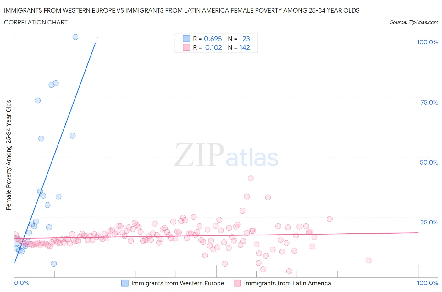 Immigrants from Western Europe vs Immigrants from Latin America Female Poverty Among 25-34 Year Olds