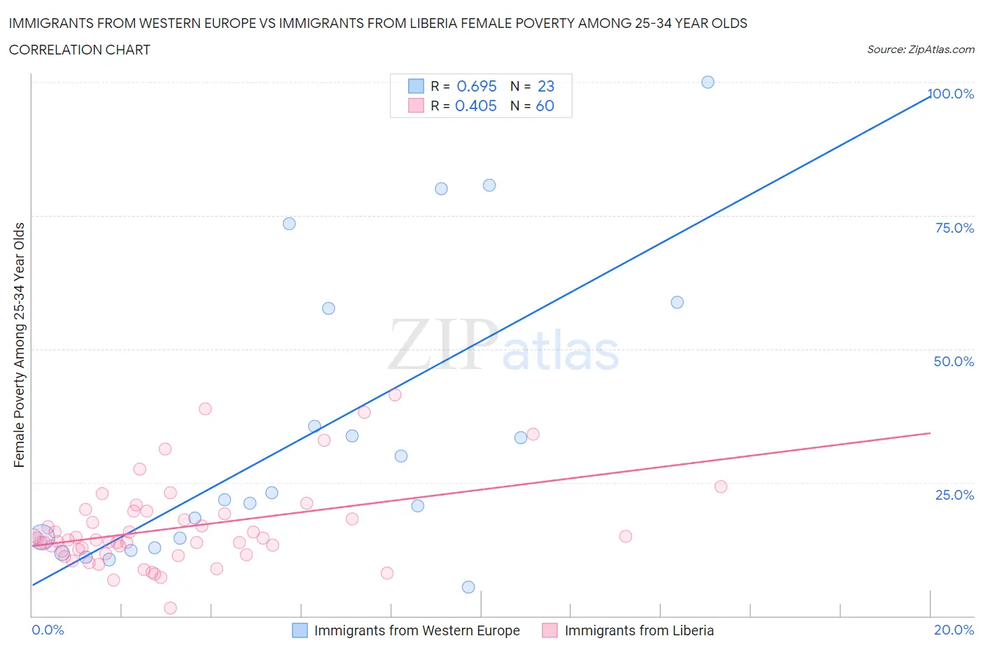 Immigrants from Western Europe vs Immigrants from Liberia Female Poverty Among 25-34 Year Olds