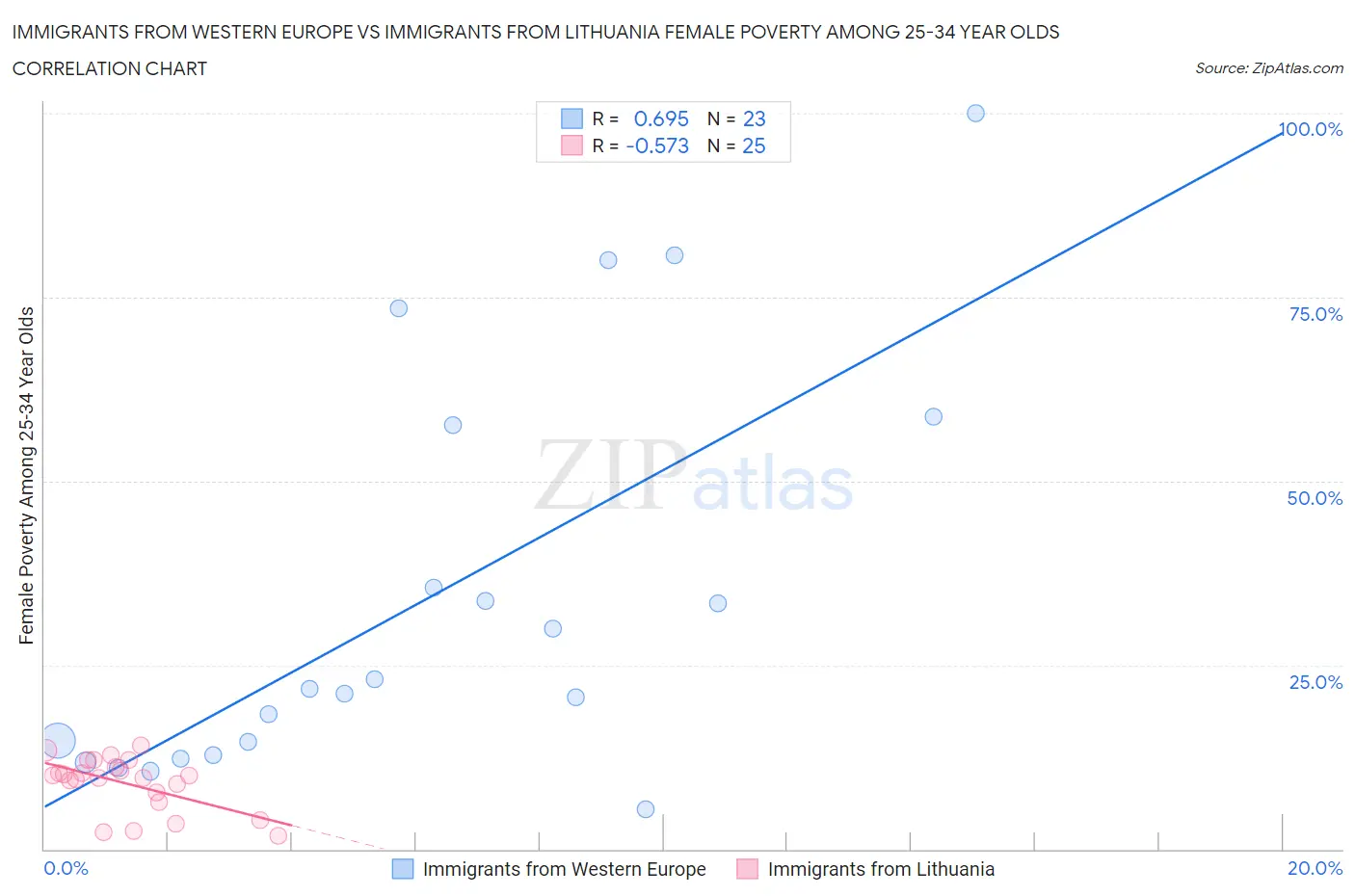Immigrants from Western Europe vs Immigrants from Lithuania Female Poverty Among 25-34 Year Olds