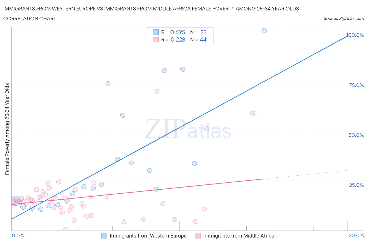 Immigrants from Western Europe vs Immigrants from Middle Africa Female Poverty Among 25-34 Year Olds