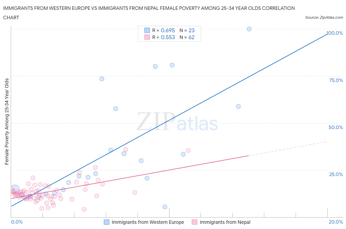Immigrants from Western Europe vs Immigrants from Nepal Female Poverty Among 25-34 Year Olds