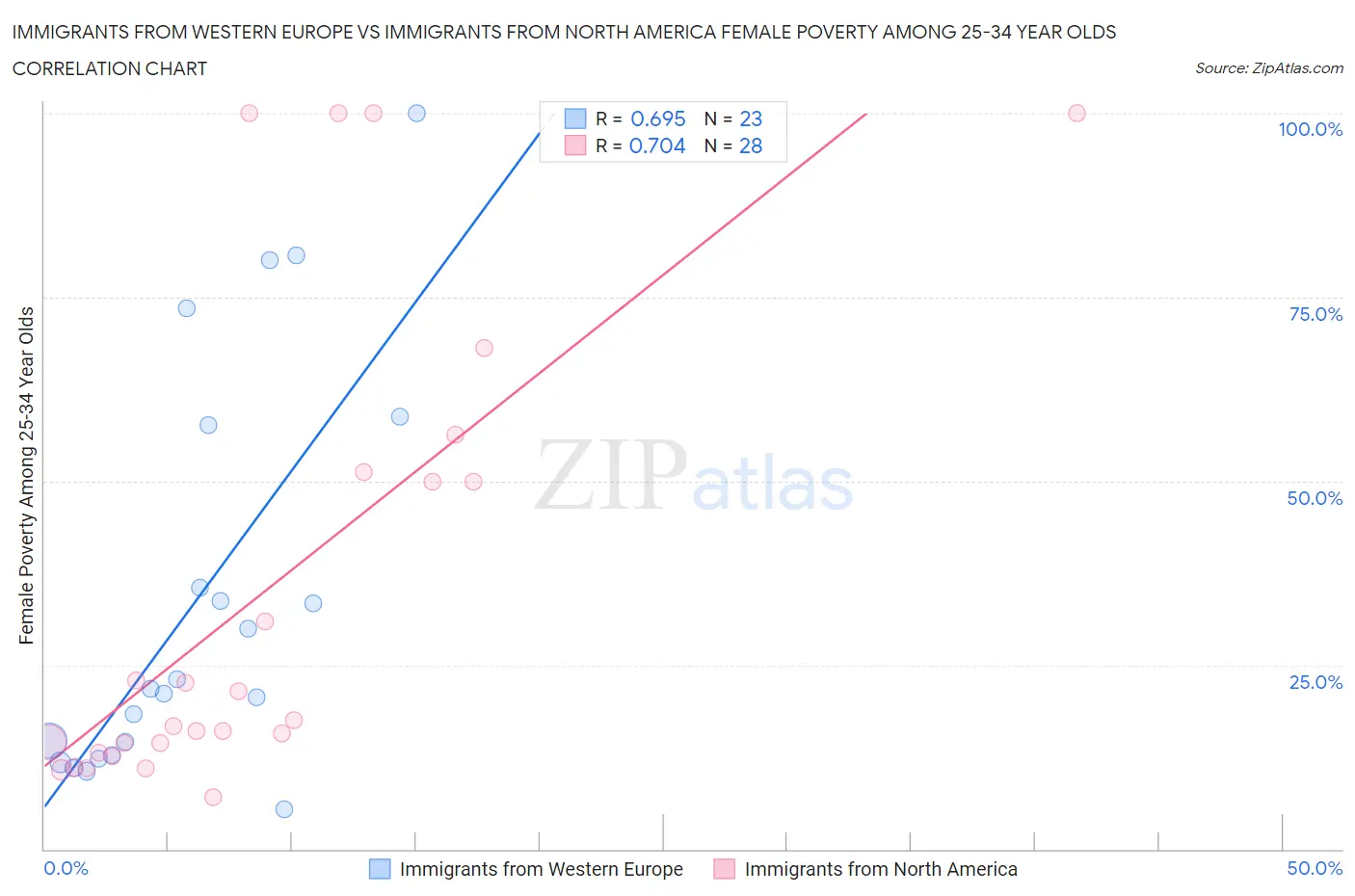 Immigrants from Western Europe vs Immigrants from North America Female Poverty Among 25-34 Year Olds