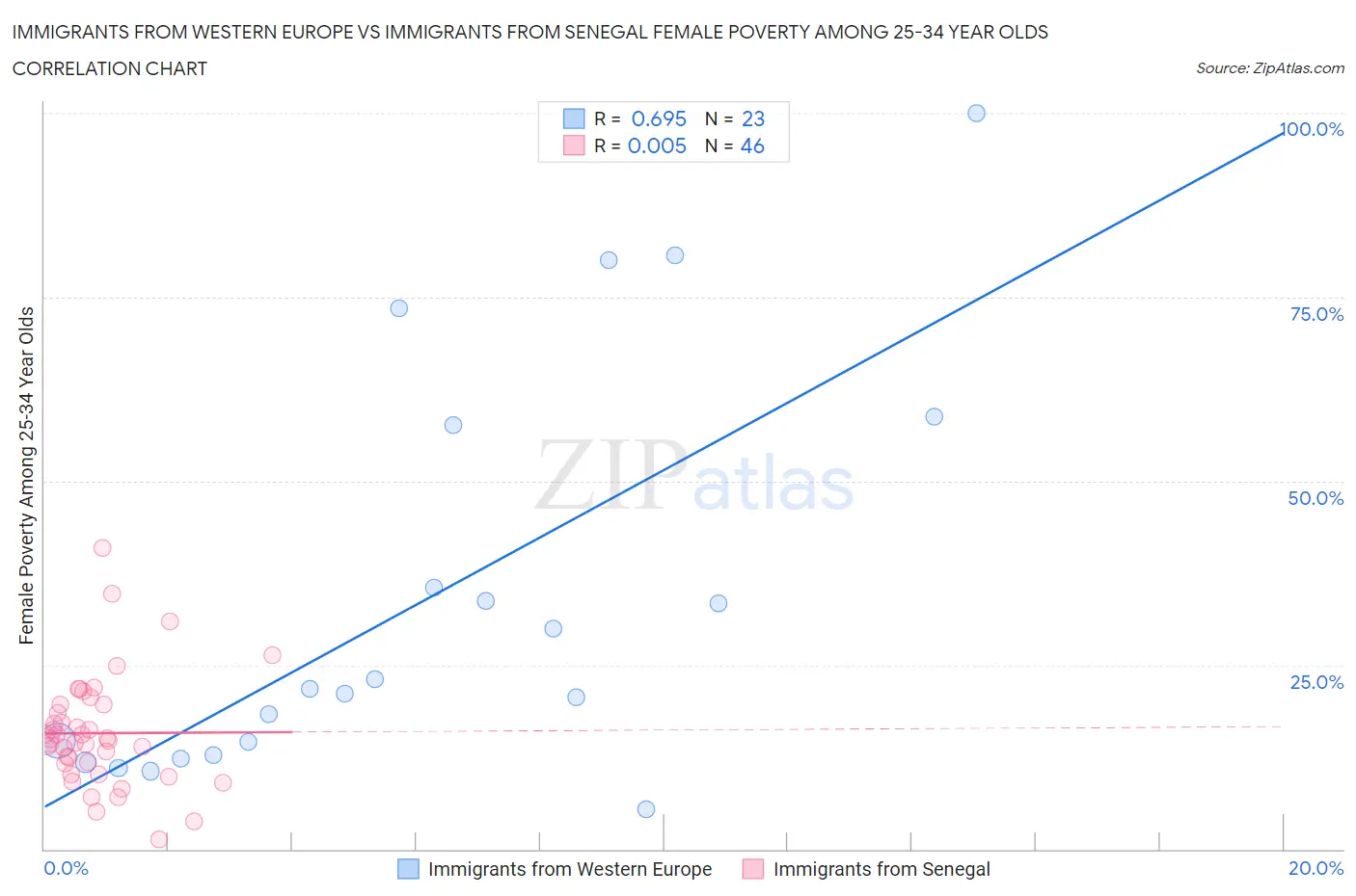 Immigrants from Western Europe vs Immigrants from Senegal Female Poverty Among 25-34 Year Olds