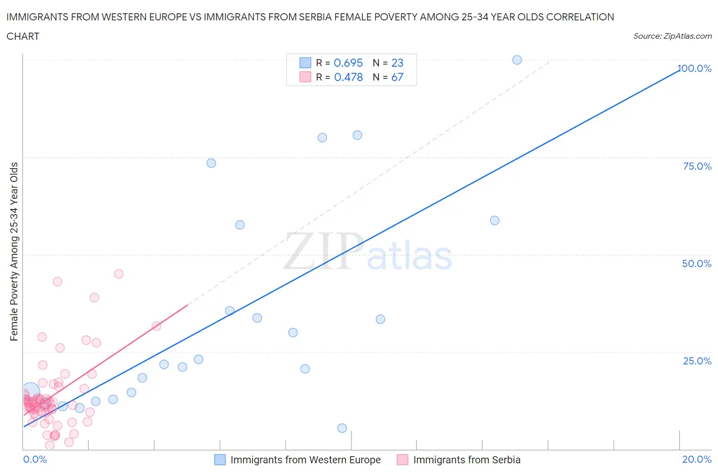 Immigrants from Western Europe vs Immigrants from Serbia Female Poverty Among 25-34 Year Olds