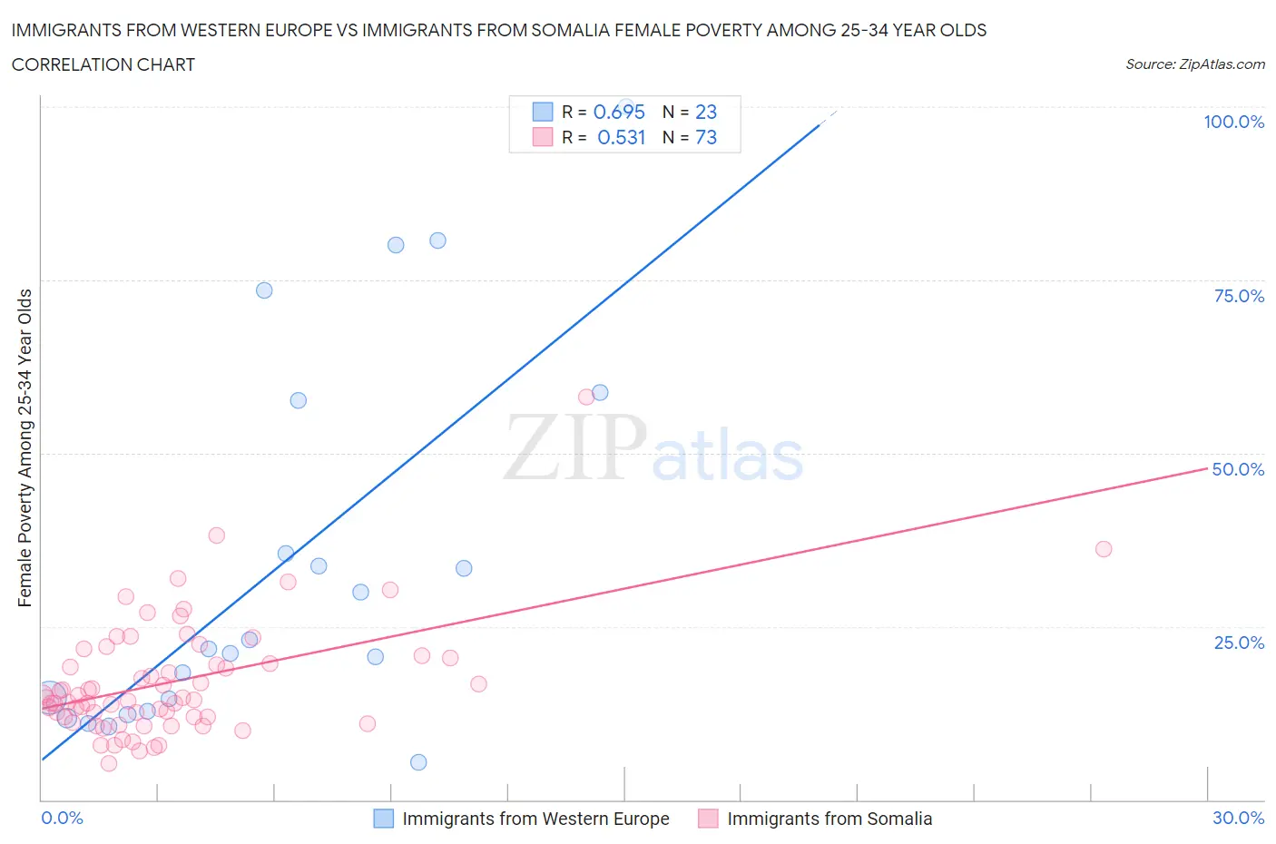Immigrants from Western Europe vs Immigrants from Somalia Female Poverty Among 25-34 Year Olds