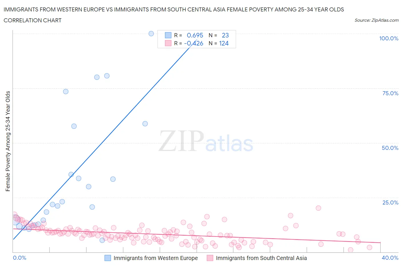 Immigrants from Western Europe vs Immigrants from South Central Asia Female Poverty Among 25-34 Year Olds