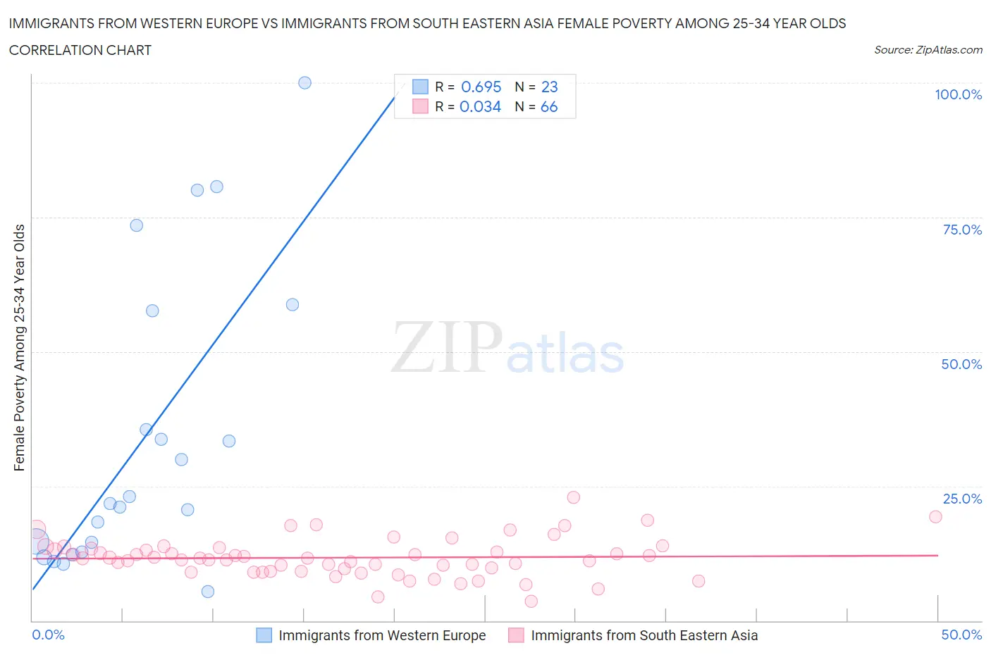 Immigrants from Western Europe vs Immigrants from South Eastern Asia Female Poverty Among 25-34 Year Olds