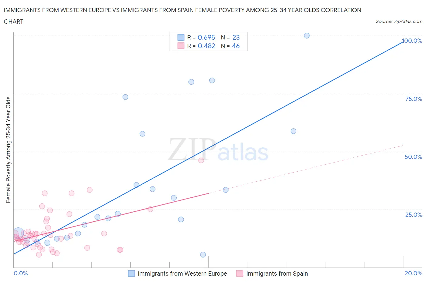 Immigrants from Western Europe vs Immigrants from Spain Female Poverty Among 25-34 Year Olds