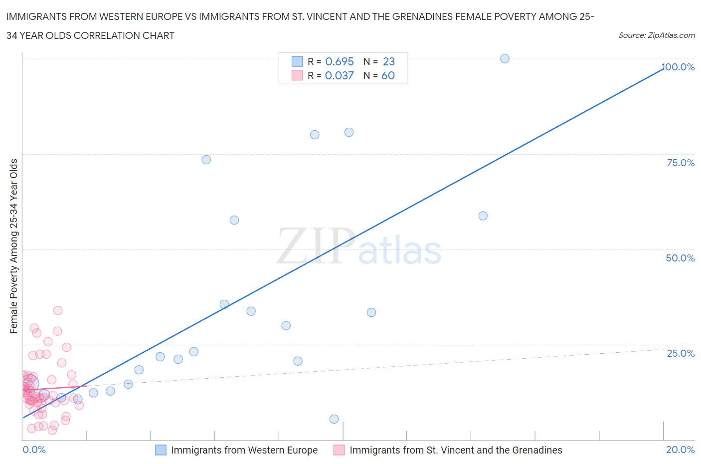 Immigrants from Western Europe vs Immigrants from St. Vincent and the Grenadines Female Poverty Among 25-34 Year Olds