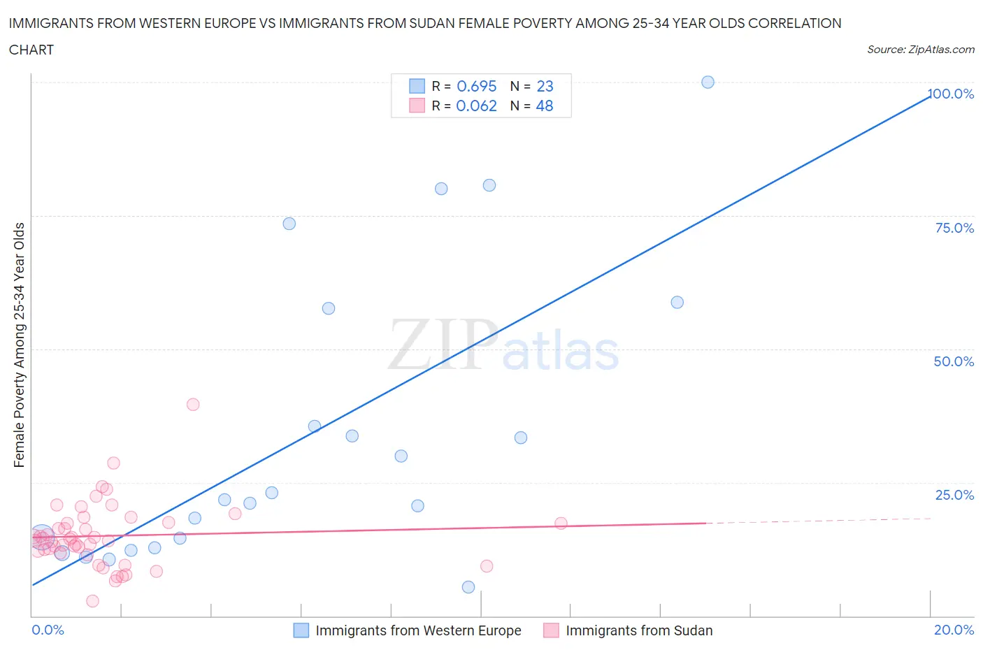 Immigrants from Western Europe vs Immigrants from Sudan Female Poverty Among 25-34 Year Olds