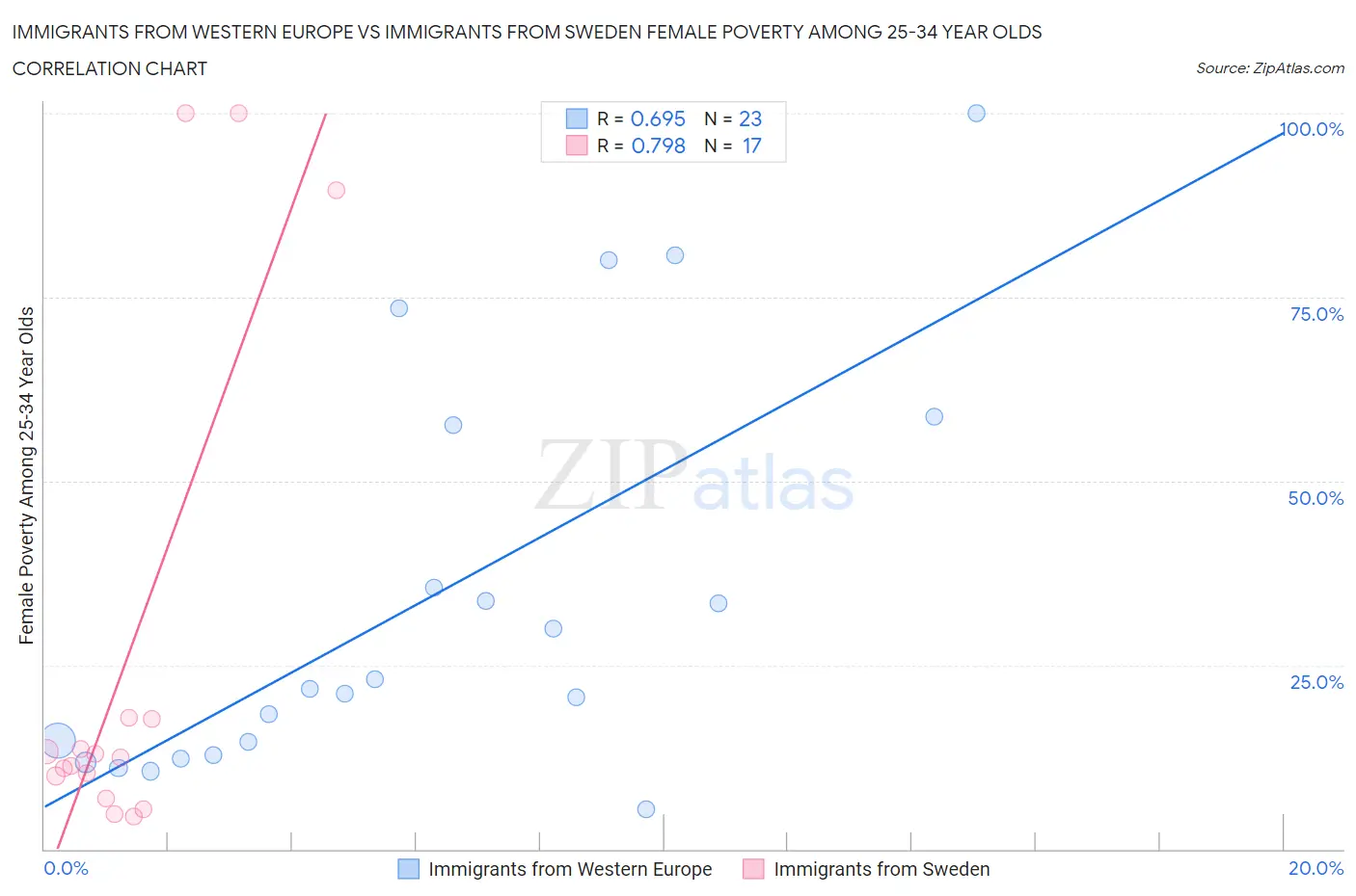 Immigrants from Western Europe vs Immigrants from Sweden Female Poverty Among 25-34 Year Olds