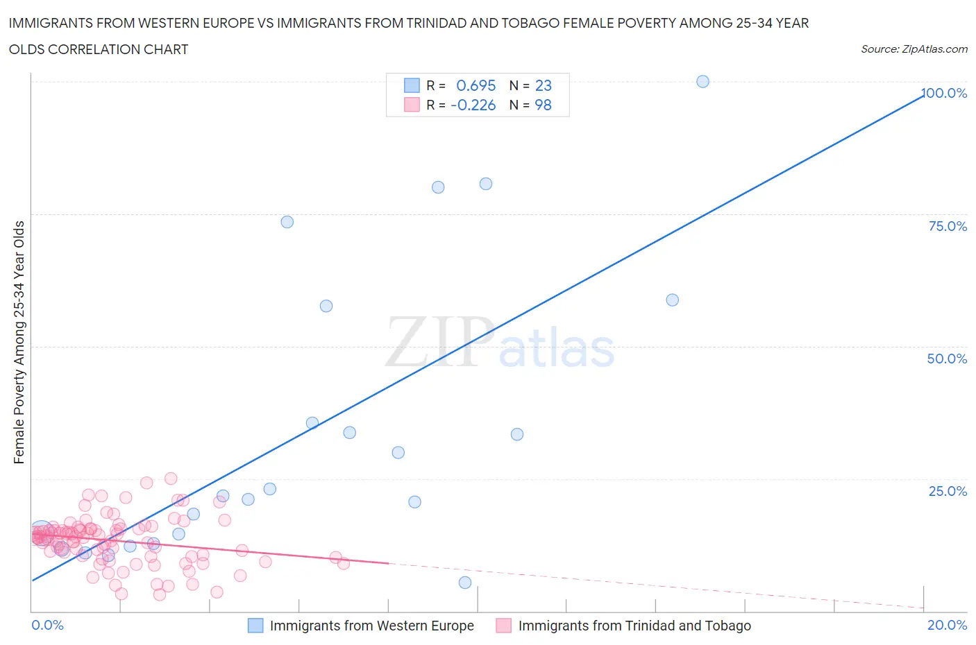 Immigrants from Western Europe vs Immigrants from Trinidad and Tobago Female Poverty Among 25-34 Year Olds