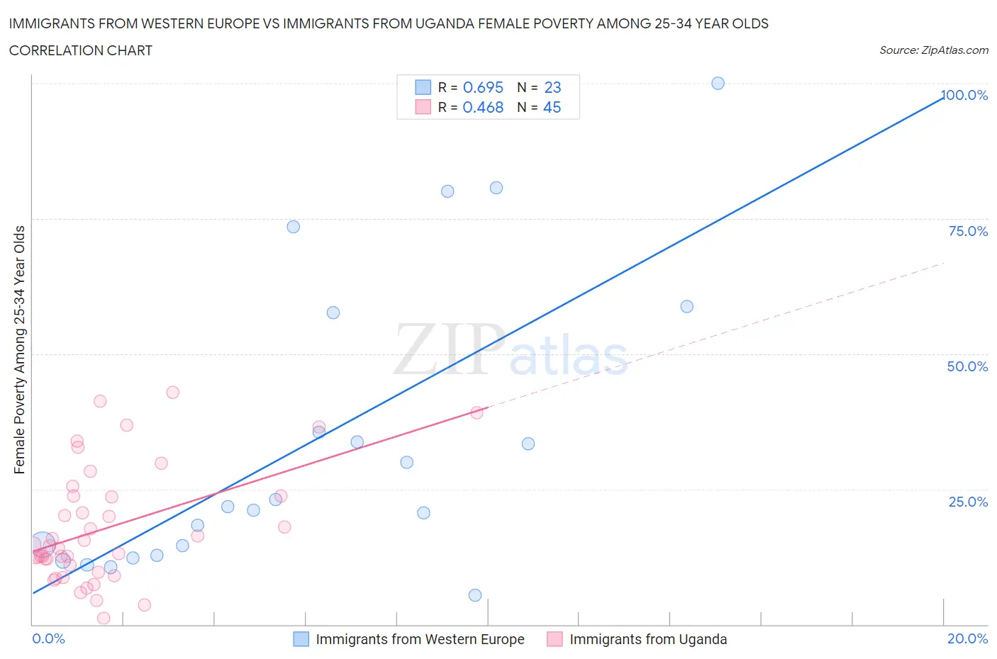 Immigrants from Western Europe vs Immigrants from Uganda Female Poverty Among 25-34 Year Olds