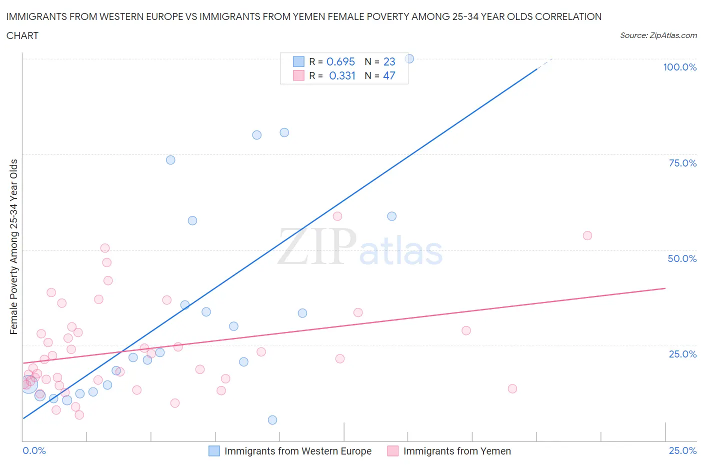 Immigrants from Western Europe vs Immigrants from Yemen Female Poverty Among 25-34 Year Olds