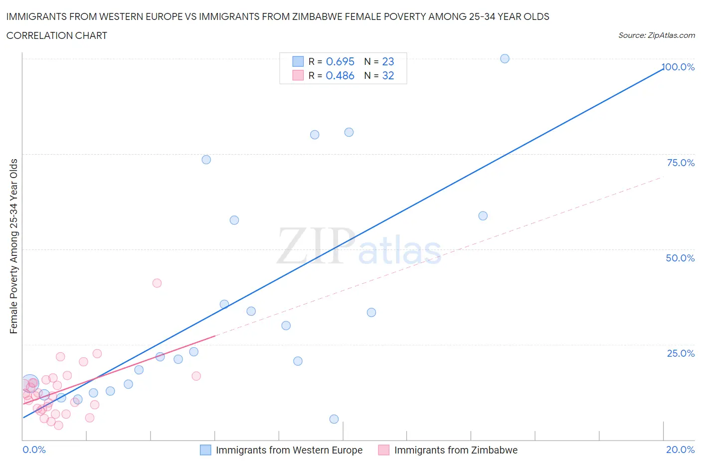 Immigrants from Western Europe vs Immigrants from Zimbabwe Female Poverty Among 25-34 Year Olds