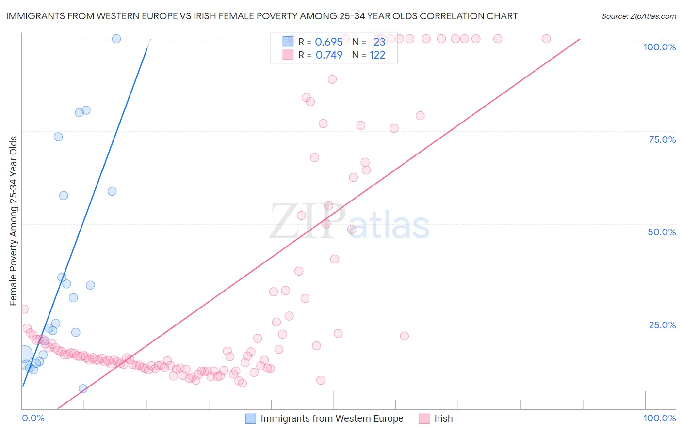 Immigrants from Western Europe vs Irish Female Poverty Among 25-34 Year Olds