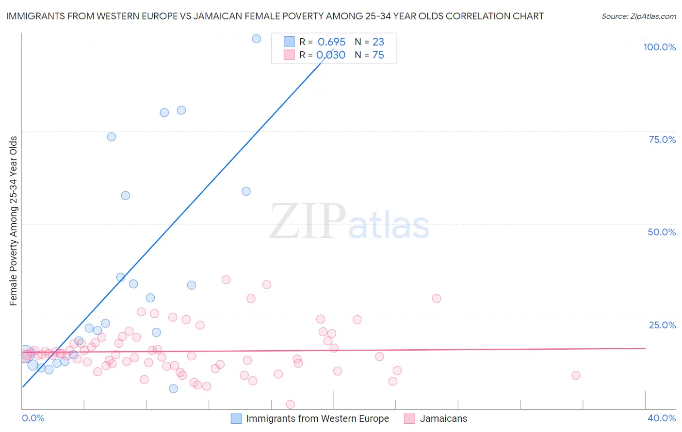 Immigrants from Western Europe vs Jamaican Female Poverty Among 25-34 Year Olds