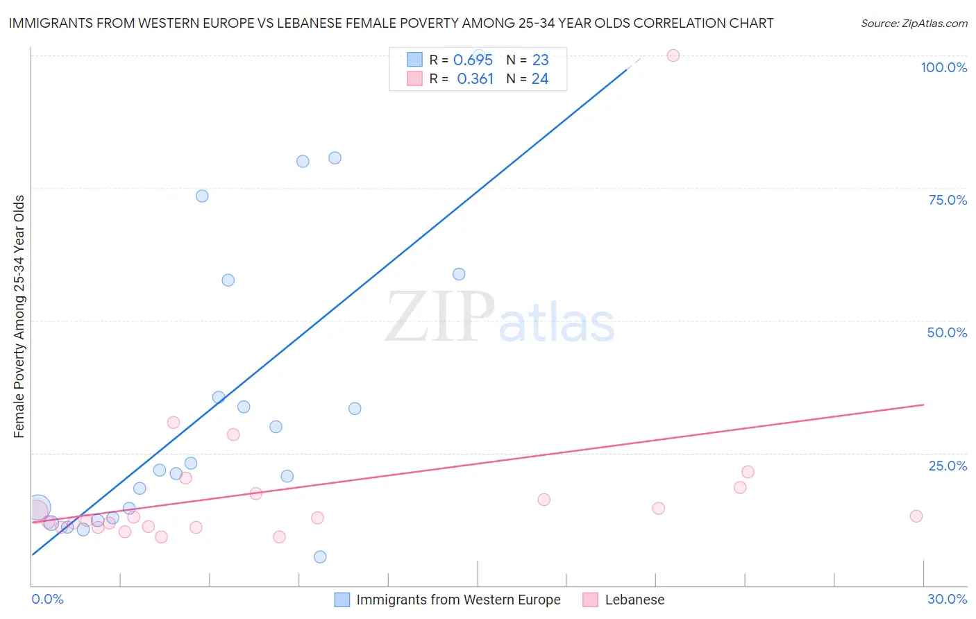Immigrants from Western Europe vs Lebanese Female Poverty Among 25-34 Year Olds