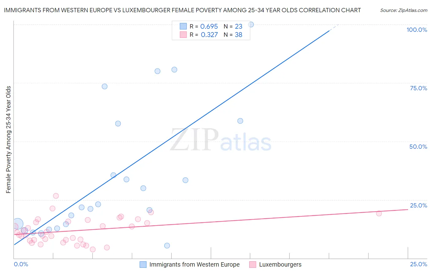 Immigrants from Western Europe vs Luxembourger Female Poverty Among 25-34 Year Olds