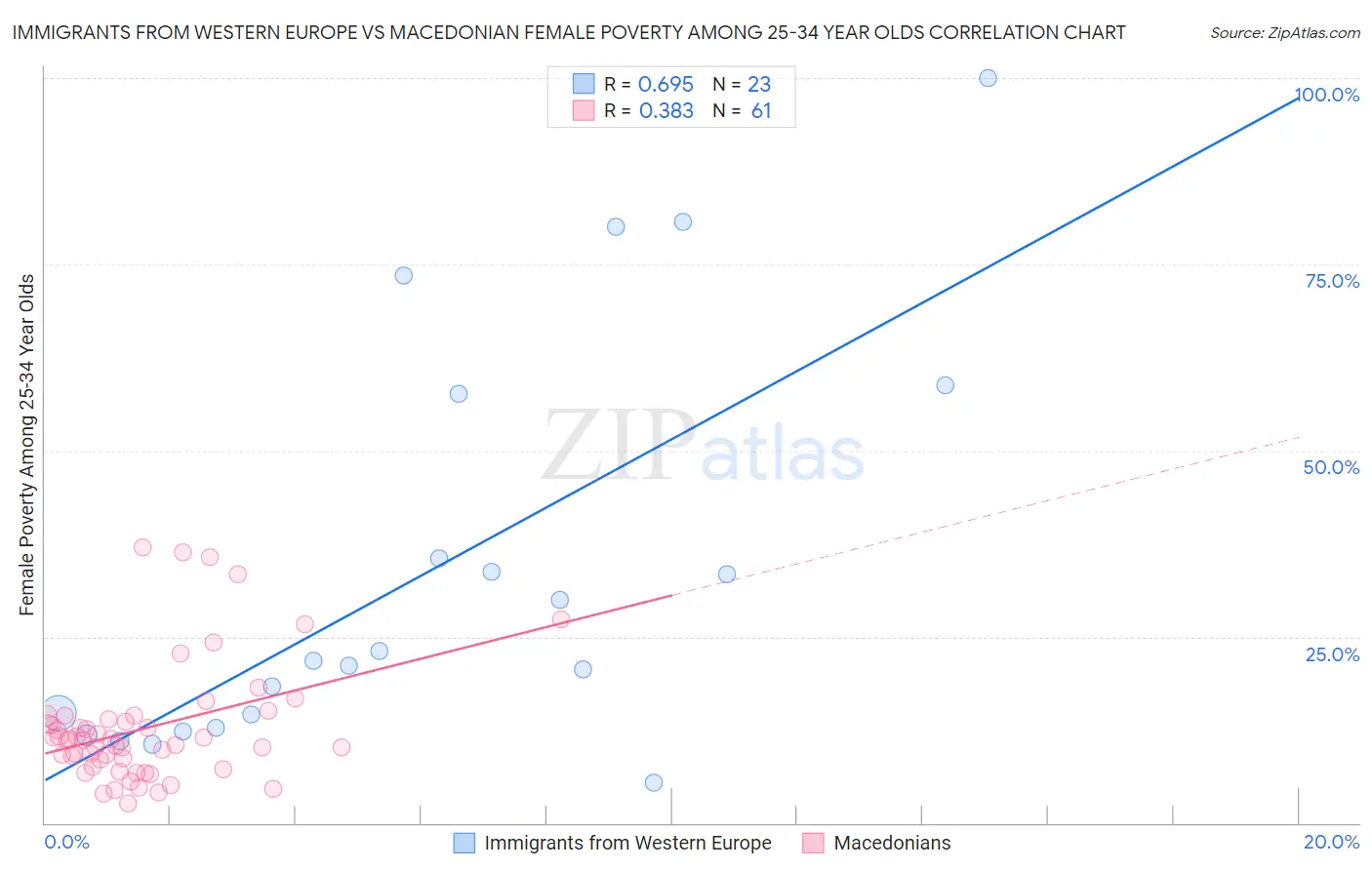 Immigrants from Western Europe vs Macedonian Female Poverty Among 25-34 Year Olds