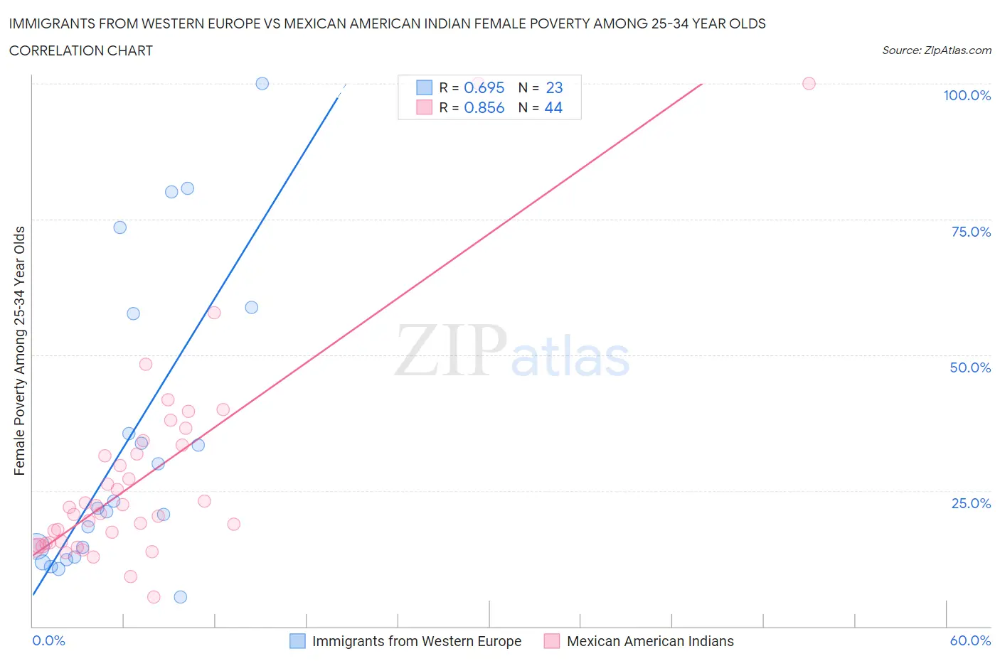 Immigrants from Western Europe vs Mexican American Indian Female Poverty Among 25-34 Year Olds