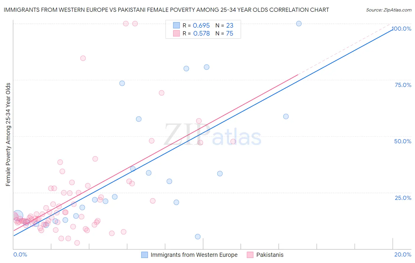 Immigrants from Western Europe vs Pakistani Female Poverty Among 25-34 Year Olds