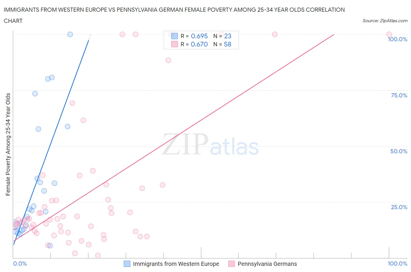 Immigrants from Western Europe vs Pennsylvania German Female Poverty Among 25-34 Year Olds