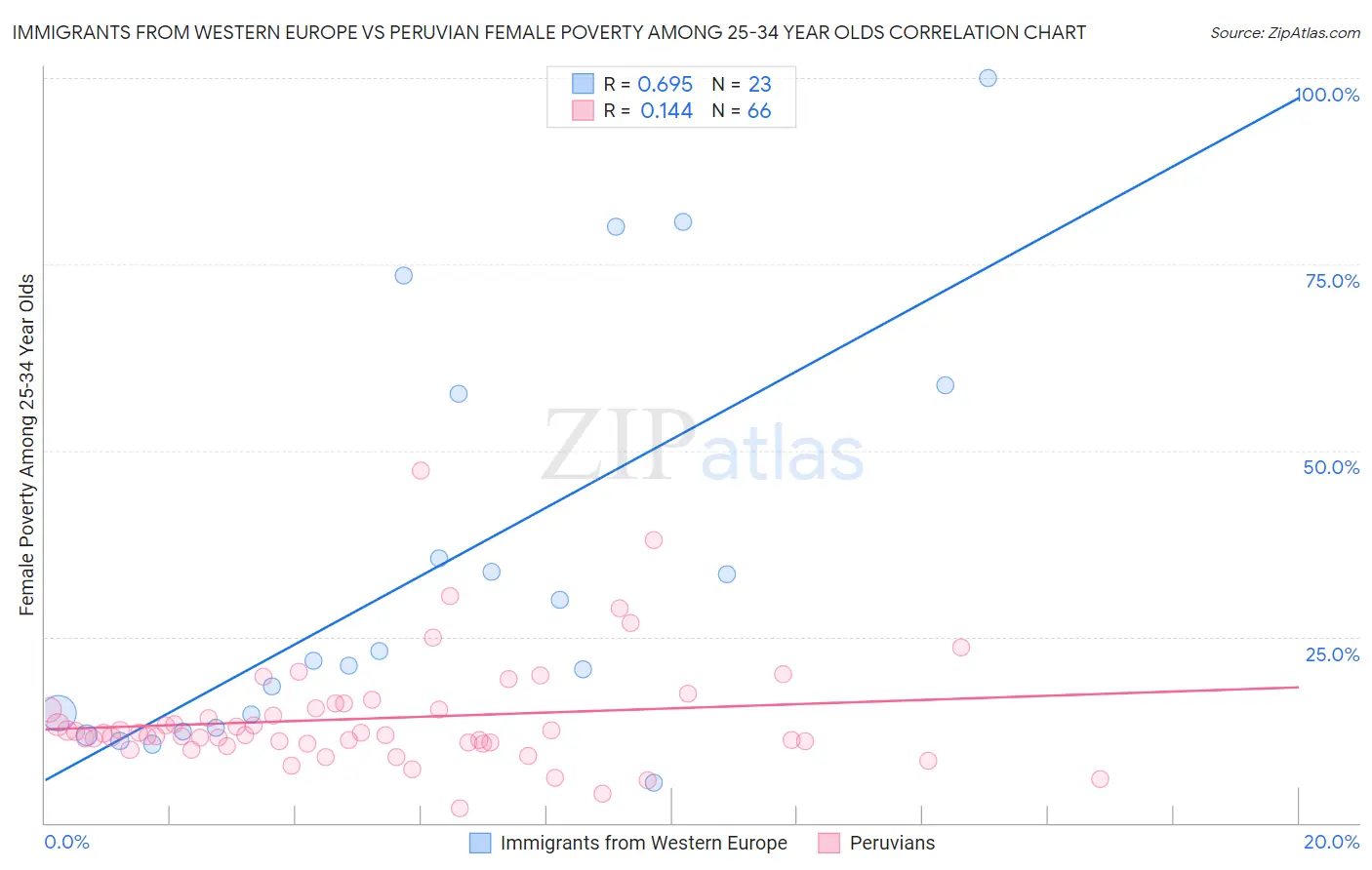 Immigrants from Western Europe vs Peruvian Female Poverty Among 25-34 Year Olds