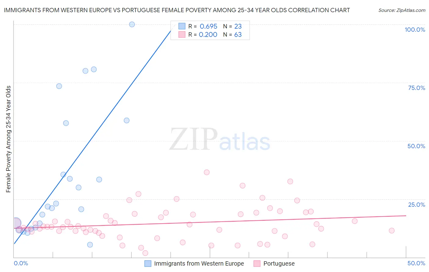 Immigrants from Western Europe vs Portuguese Female Poverty Among 25-34 Year Olds