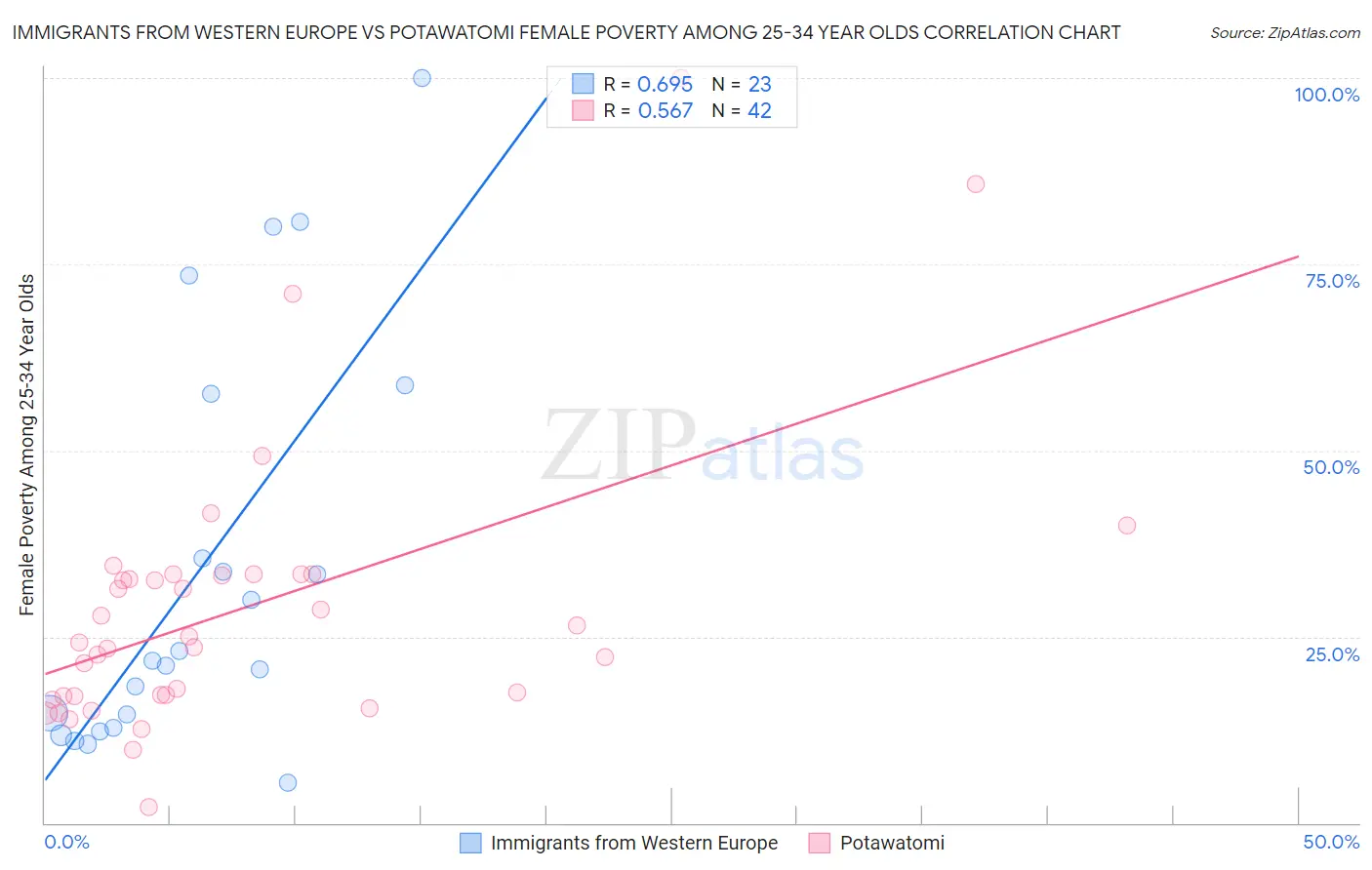 Immigrants from Western Europe vs Potawatomi Female Poverty Among 25-34 Year Olds