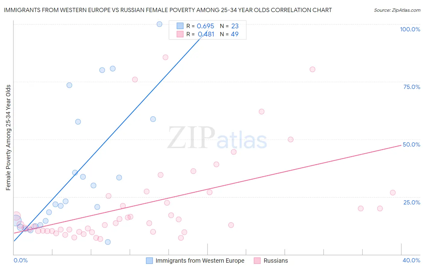 Immigrants from Western Europe vs Russian Female Poverty Among 25-34 Year Olds