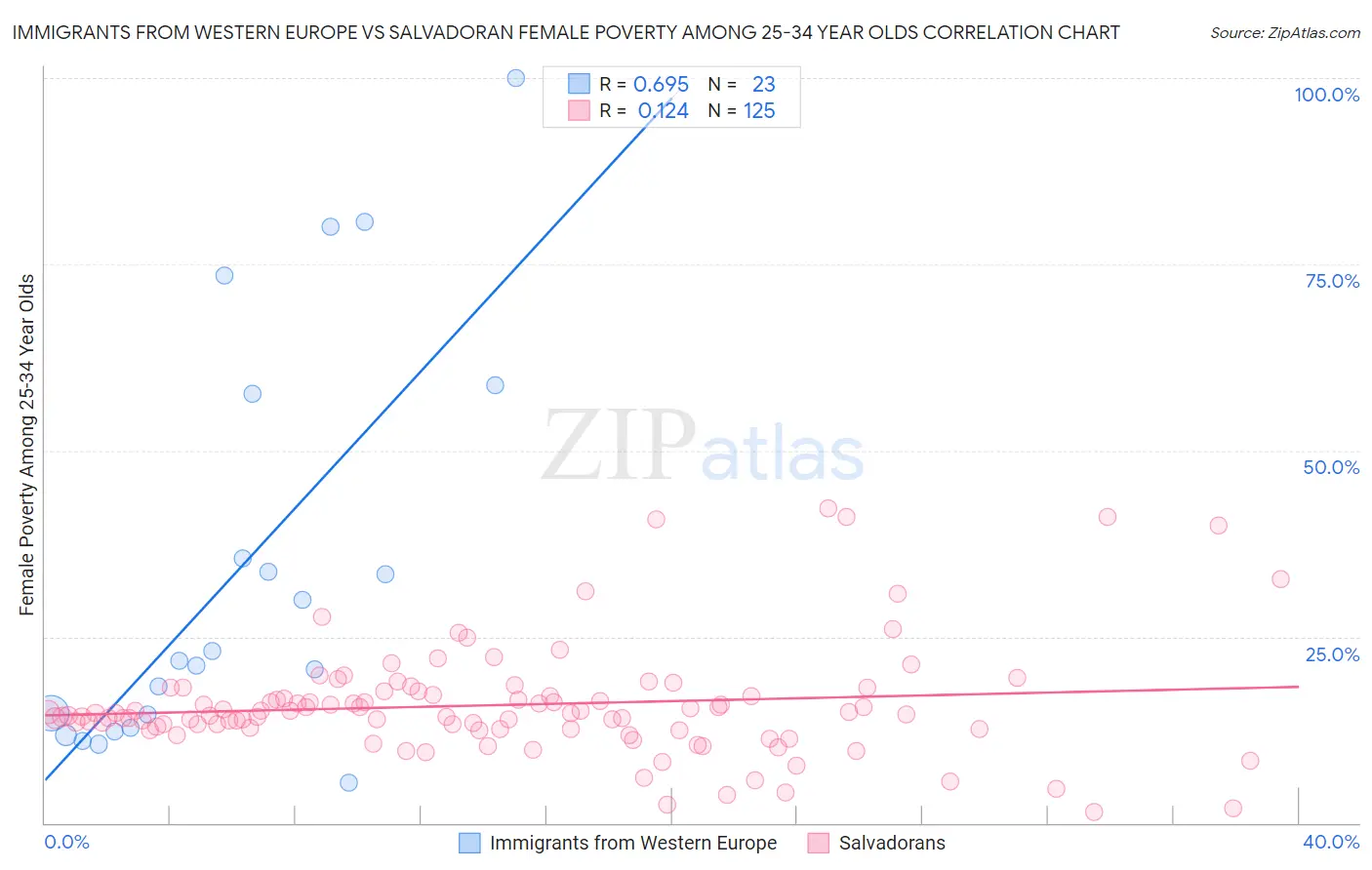 Immigrants from Western Europe vs Salvadoran Female Poverty Among 25-34 Year Olds