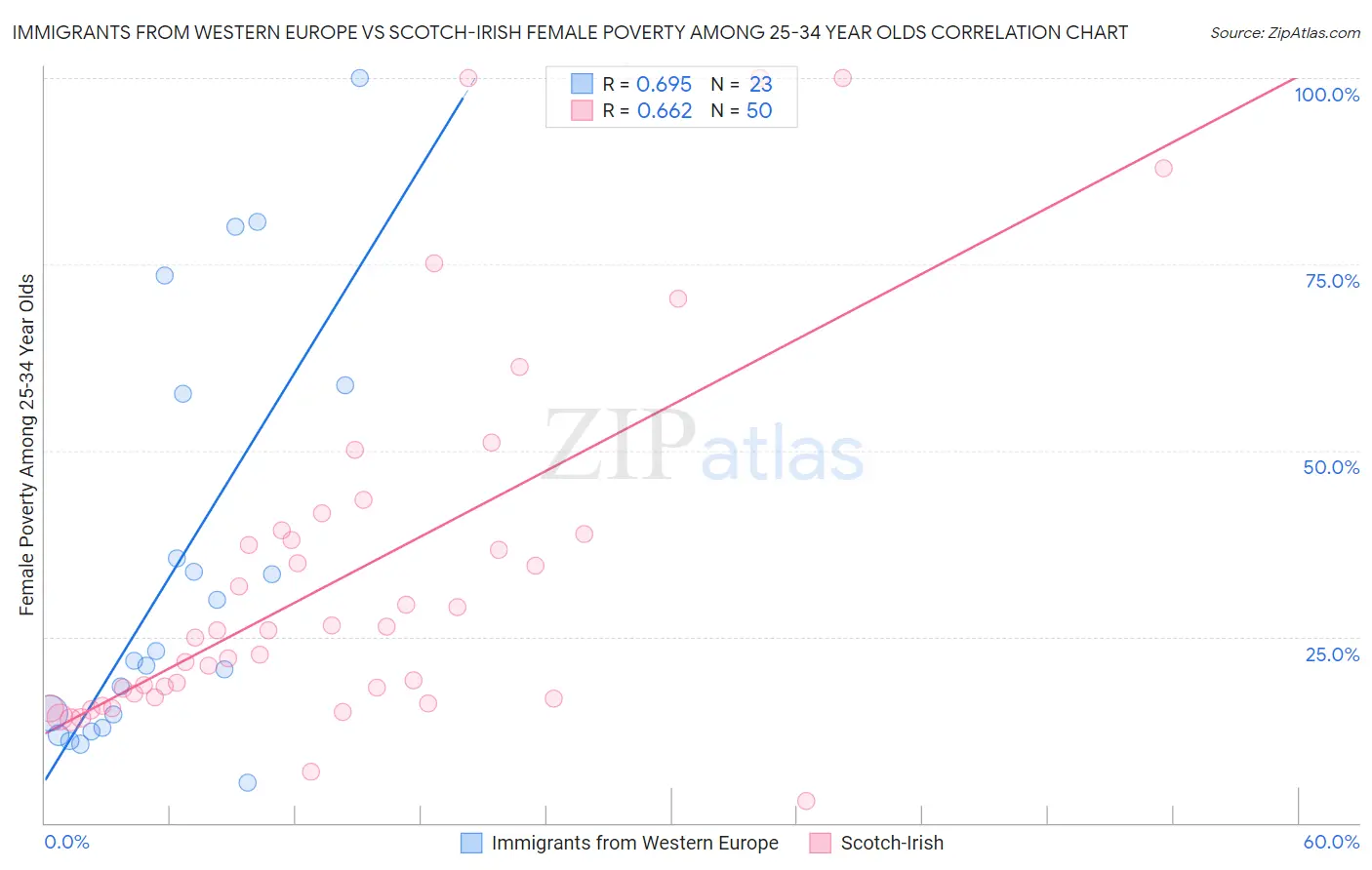 Immigrants from Western Europe vs Scotch-Irish Female Poverty Among 25-34 Year Olds