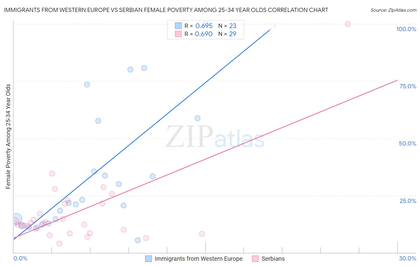 Immigrants from Western Europe vs Serbian Female Poverty Among 25-34 Year Olds