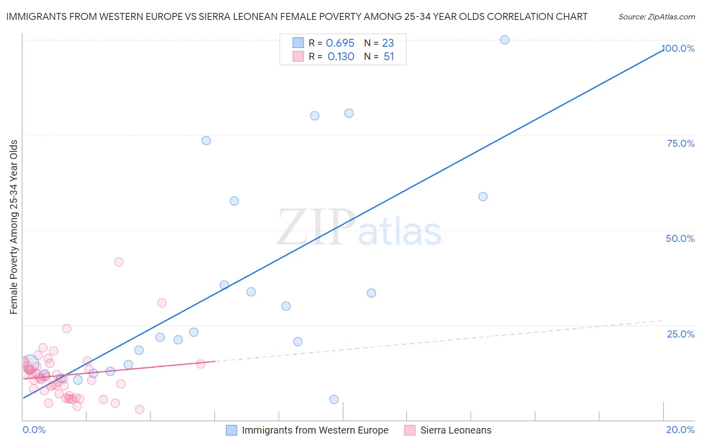 Immigrants from Western Europe vs Sierra Leonean Female Poverty Among 25-34 Year Olds