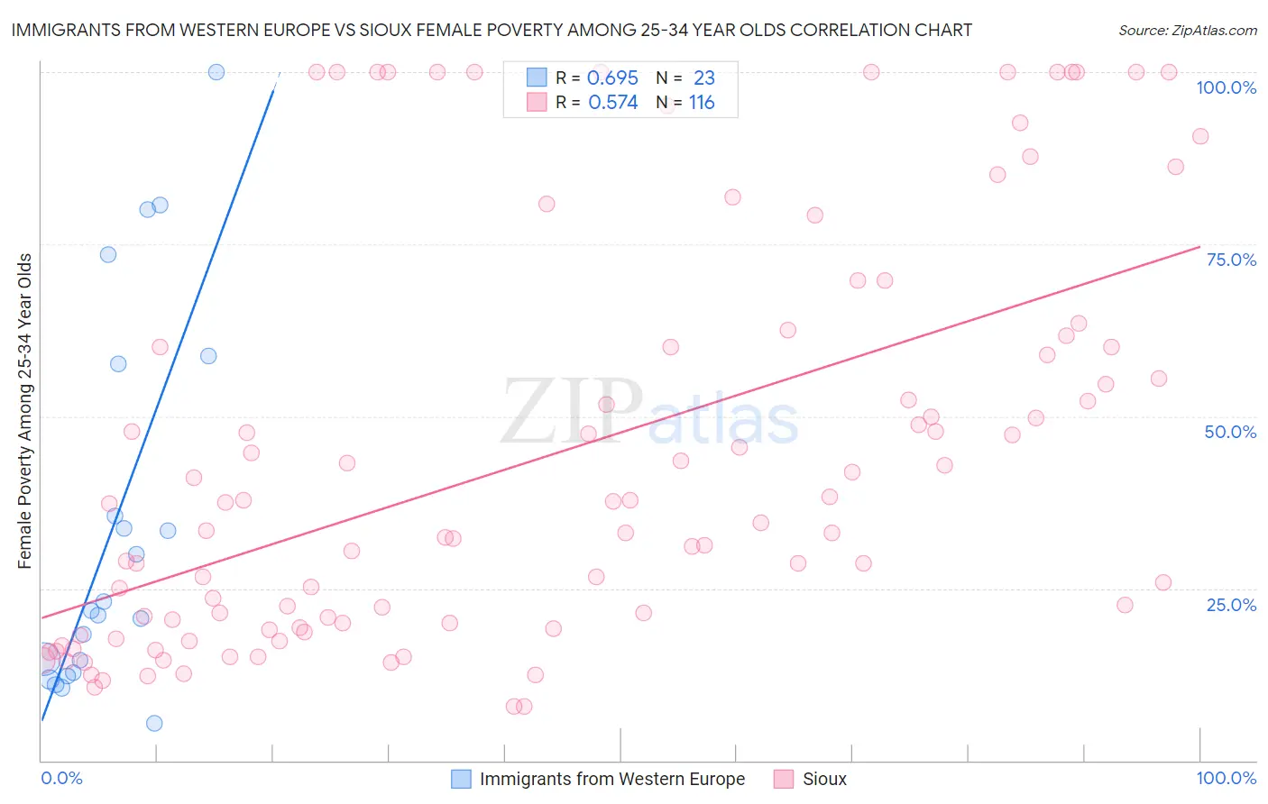 Immigrants from Western Europe vs Sioux Female Poverty Among 25-34 Year Olds