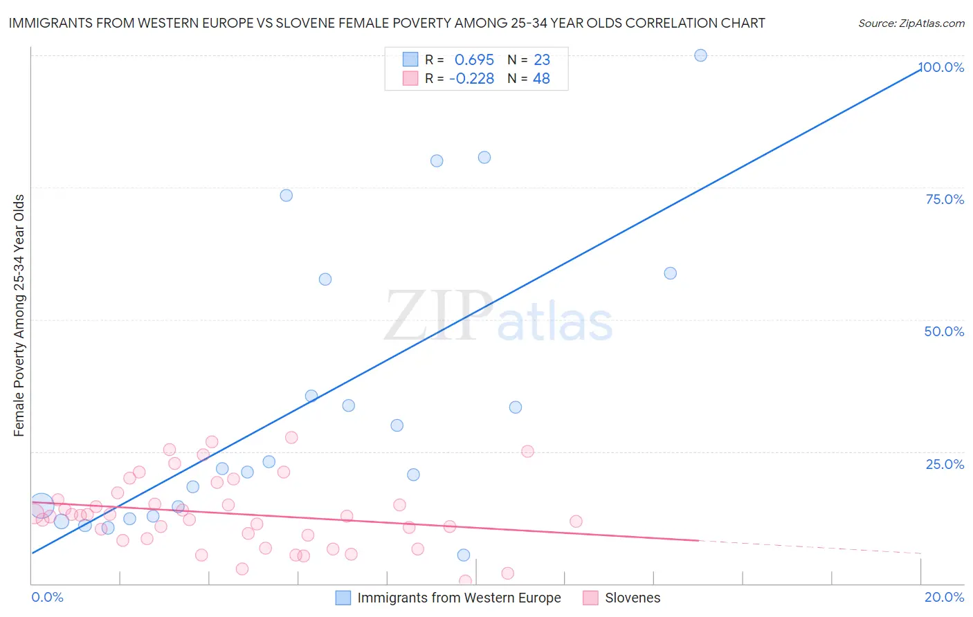Immigrants from Western Europe vs Slovene Female Poverty Among 25-34 Year Olds