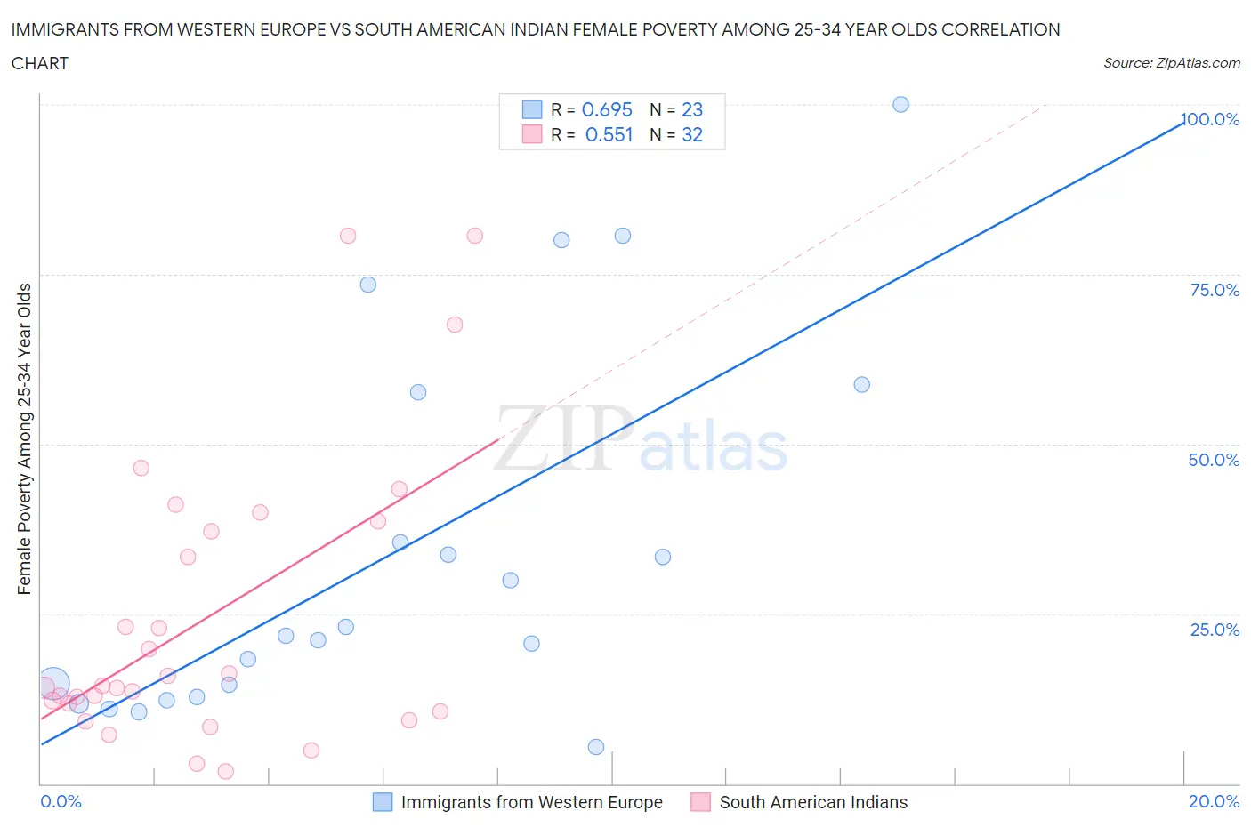 Immigrants from Western Europe vs South American Indian Female Poverty Among 25-34 Year Olds