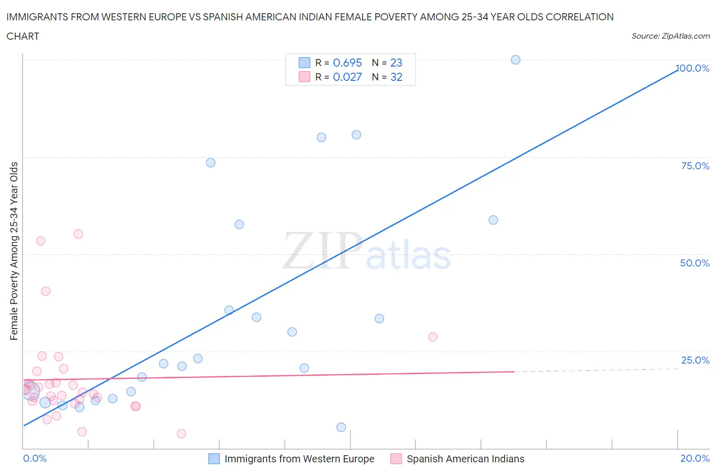 Immigrants from Western Europe vs Spanish American Indian Female Poverty Among 25-34 Year Olds