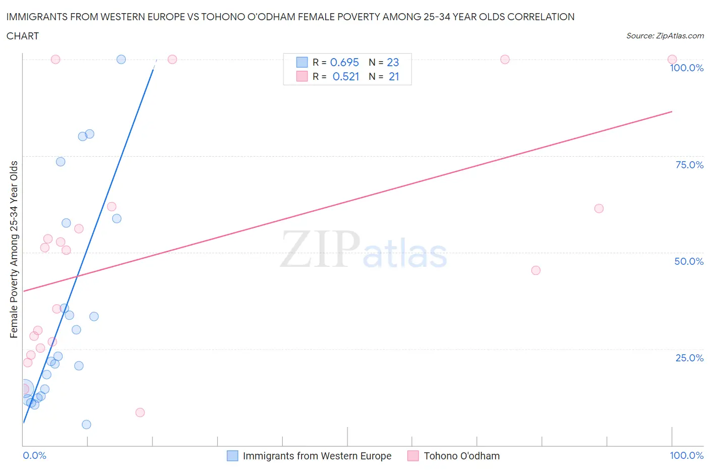 Immigrants from Western Europe vs Tohono O'odham Female Poverty Among 25-34 Year Olds