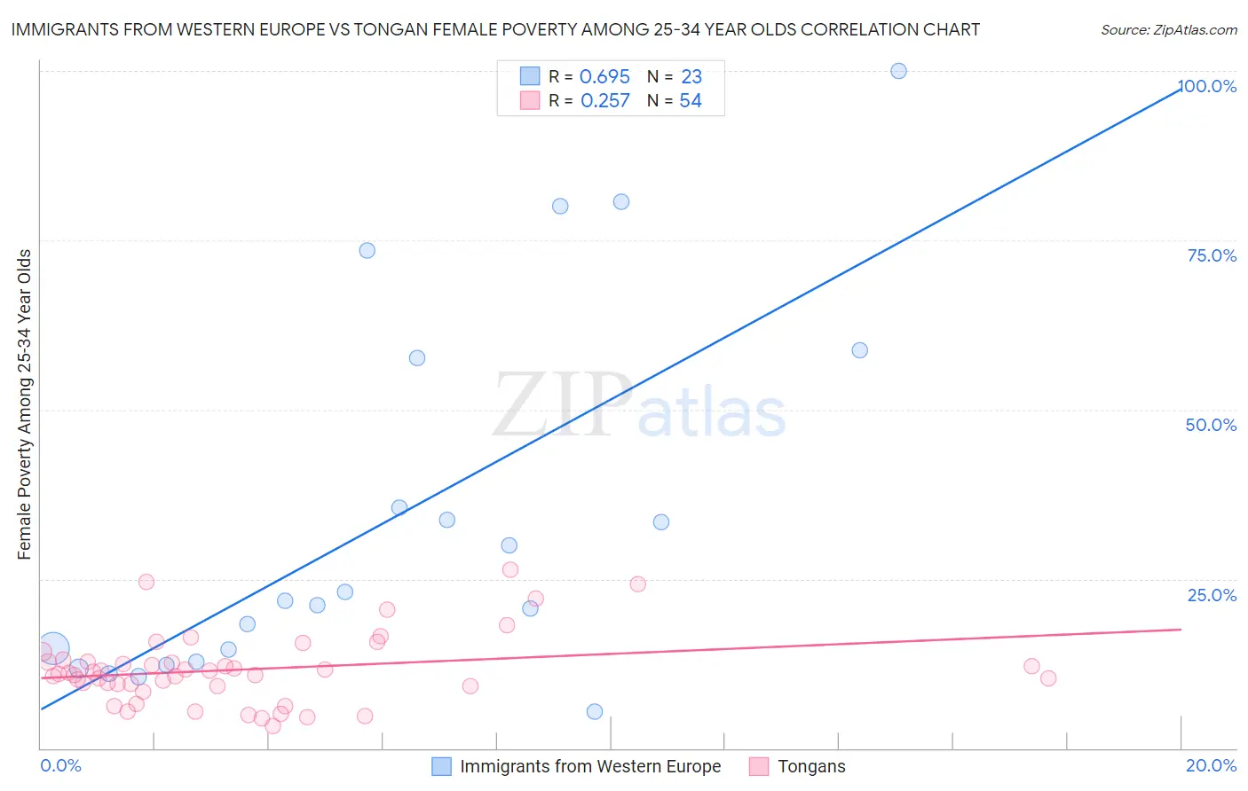 Immigrants from Western Europe vs Tongan Female Poverty Among 25-34 Year Olds