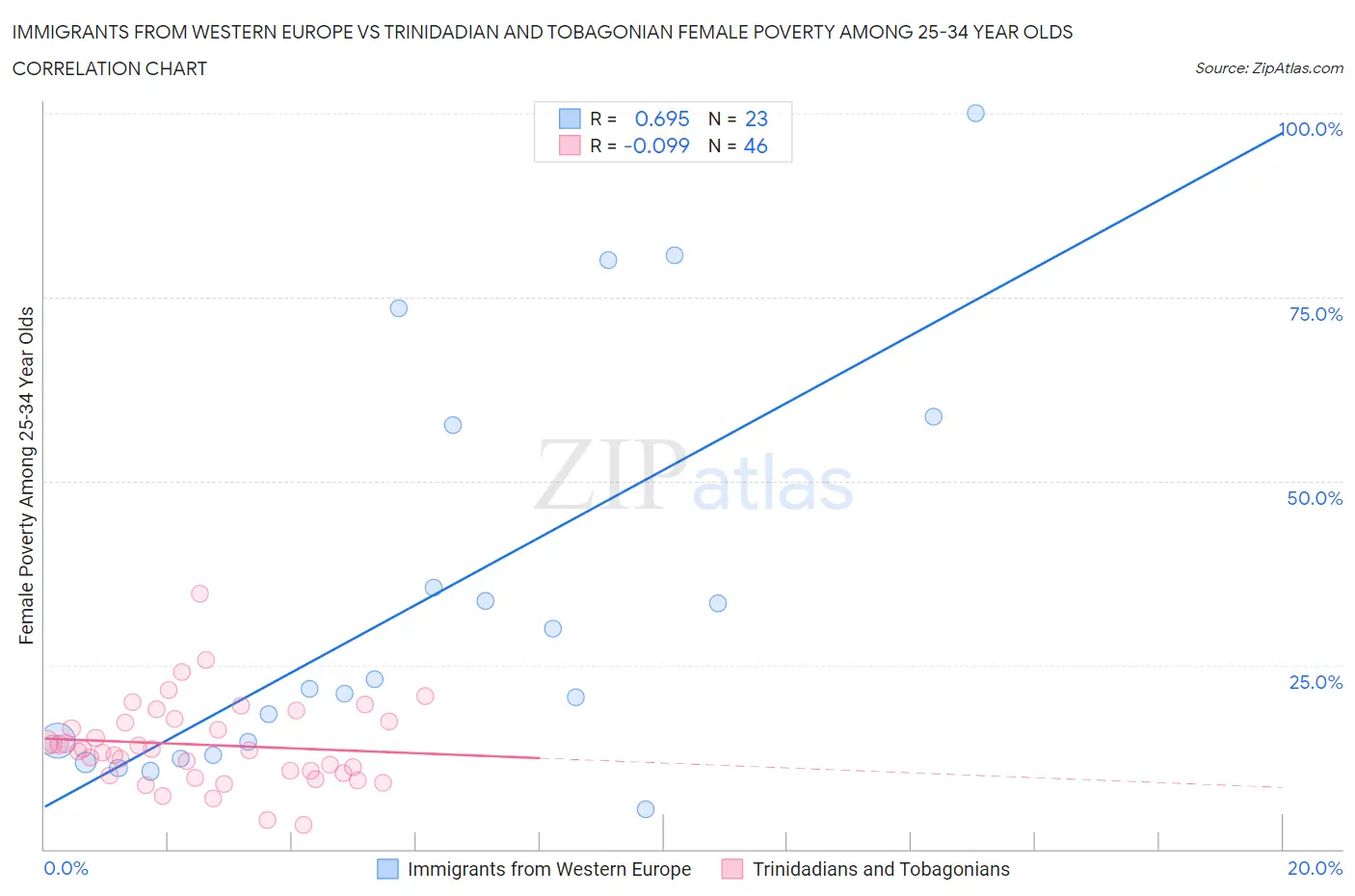 Immigrants from Western Europe vs Trinidadian and Tobagonian Female Poverty Among 25-34 Year Olds